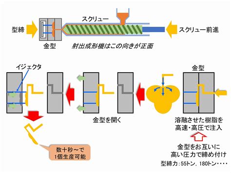 射出成形|射出成形とは？ 原理と特徴 メリットとデメリット 技。